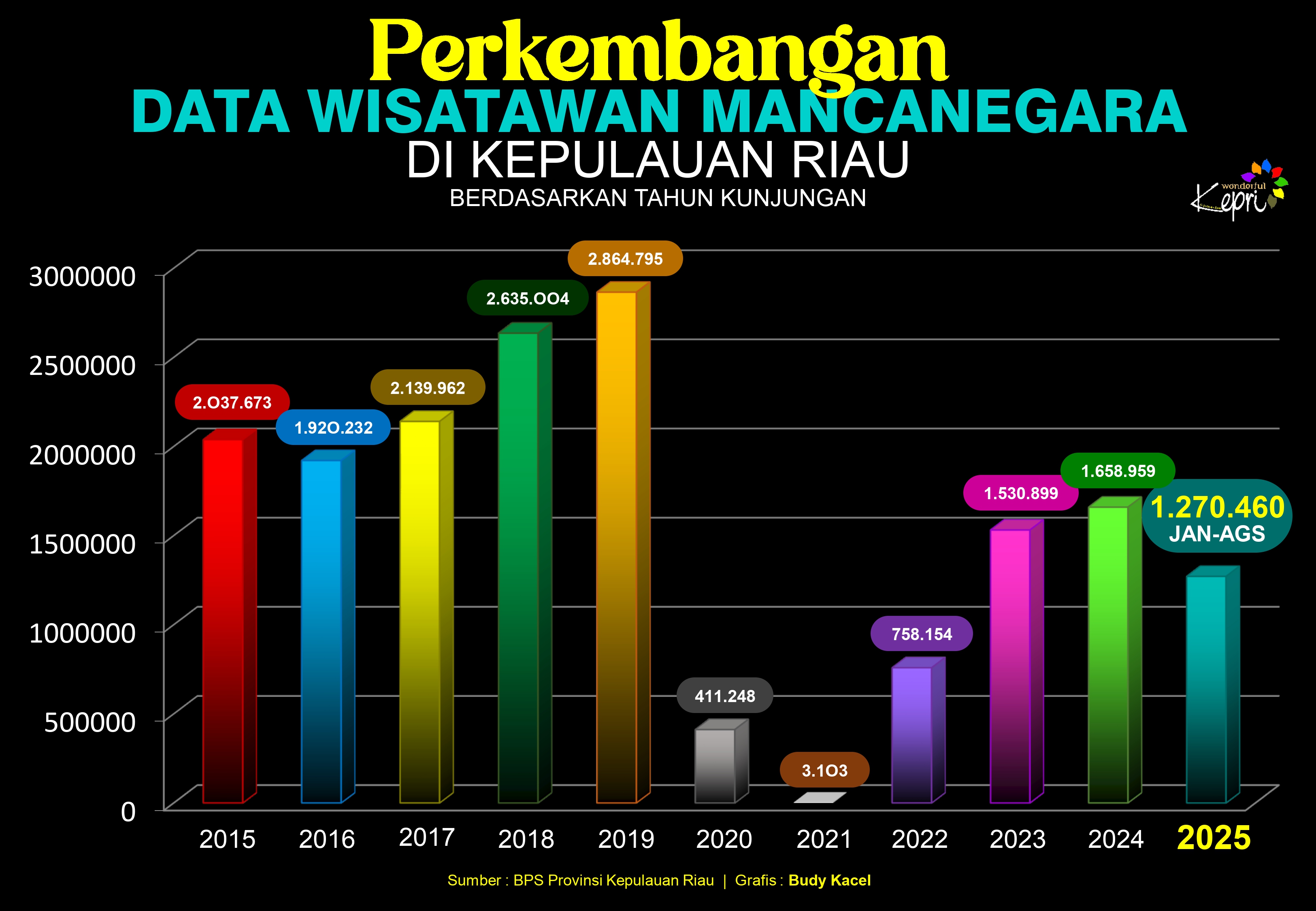 DATA TAHUN KE TAHUN